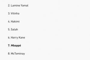 韩国记者金球投票：登贝莱亚马尔前2，姆巴佩第7，佩德里未进前10