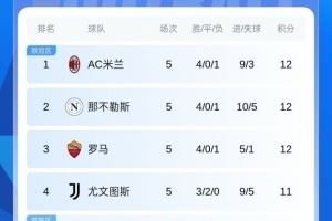 十人仍取胜！意甲积分：米兰四连胜登顶！与那不勒斯罗马同分